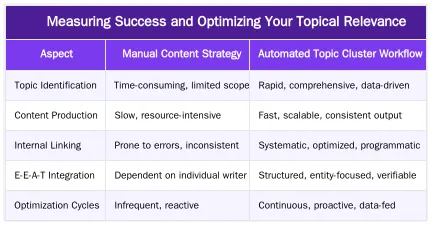 Measuring Success and Optimizing Your Topical Relevance — Building Topical Authority with an Automated Topic Cluster Workflow