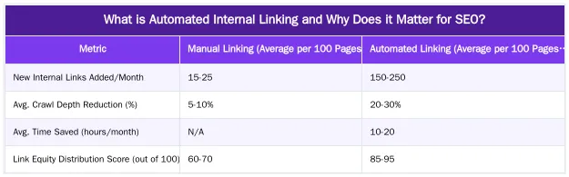 What is Automated Internal Linking and Why Does it Matter for SEO? — Automating Internal Linking: How to Build a Semantic Content Network at Scale