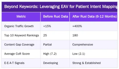 Beyond Keywords: Leveraging EAV for Patient Intent Mapping — Automating Medical Topical Maps with Ruxi Data: A Case Study for Clinics