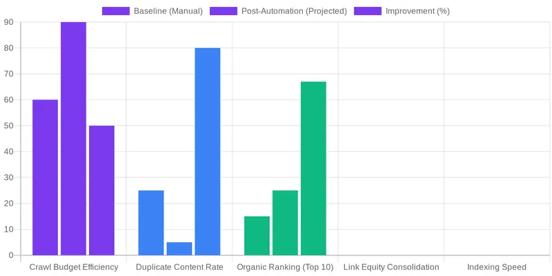 How Does Canonical Tag Automation Work in Practice? comparison chart — Canonical Tag Automation: How to Fix Duplicate Content Issues at Scale