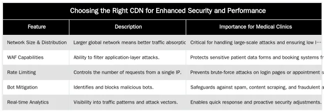 Choosing the Right CDN for Enhanced Security and Performance — How Content Delivery Networks Improve Website Security Against DDoS Attacks