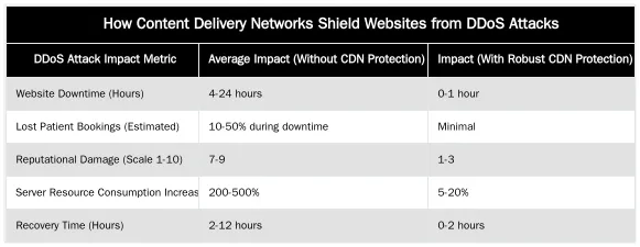 How Content Delivery Networks Shield Websites from DDoS Attacks — How Content Delivery Networks Improve Website Security Against DDoS Attacks