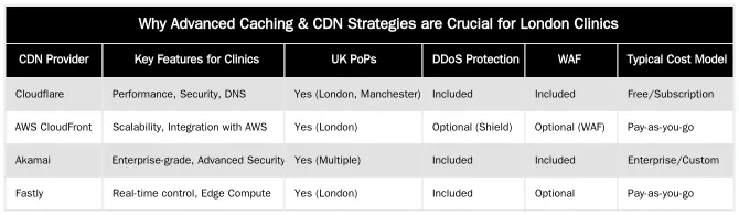 Why Advanced Caching & CDN Strategies are Crucial for London Clinics — How to Implement Advanced Caching and CDN Strategies for London Clinics