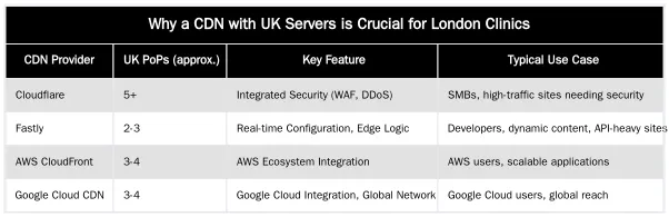 Why a CDN with UK Servers is Crucial for London Clinics — Choosing a CDN with UK-based Servers for Lower Latency