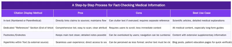 A Step-by-Step Process for Fact-Checking Medical Information — A Step-by-Step Guide to Fact-Checking and Citing Medical Content