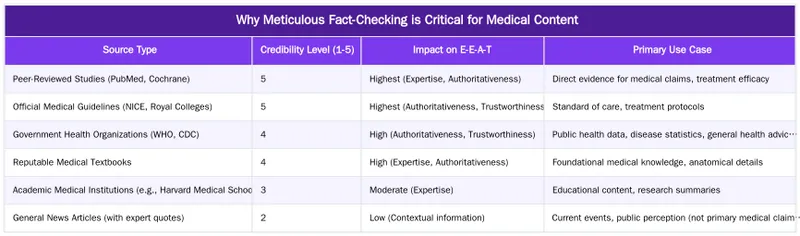 Why Meticulous Fact-Checking is Critical for Medical Content — A Step-by-Step Guide to Fact-Checking and Citing Medical Content