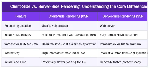 Client-Side vs. Server-Side Rendering: Understanding the Core Differences — Client-Side vs. Server-Side Rendering: A Performance Comparison