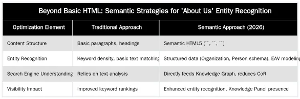 Beyond Basic HTML: Semantic Strategies for 'About Us' Entity Recognition — The SEO Value of 'About Us' and 'Our Philosophy' Pages for Clinics