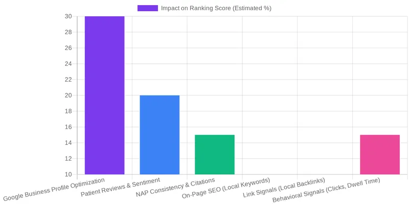 Advanced Local SEO for London Healthcare: A Semantic Approach comparison chart — Why Your Clinic Isn't Ranking on Google Maps in London (And How to Fix It)