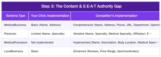 Step 3: The Content & E-E-A-T Authority Gap — Why Is a Competing Clinic Ranking Higher? A 5-Step Diagnostic SEO Audit