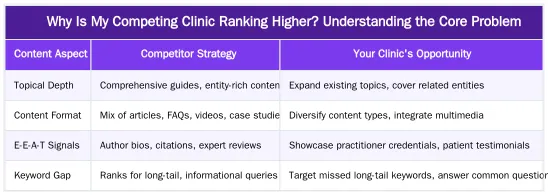 Why Is My Competing Clinic Ranking Higher? Understanding the Core Problem — Why Is My Competing Clinic Ranking Higher? A 5-Step Diagnostic Audit