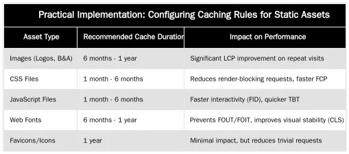 Practical Implementation: Configuring Caching Rules for Static Assets — Configuring Browser Caching Rules for Static Assets like Logos and CSS