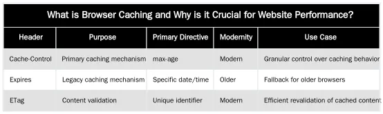 What is Browser Caching and Why is it Crucial for Website Performance? — Configuring Browser Caching Rules for Static Assets like Logos and CSS
