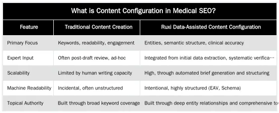 What is Content Configuration in Medical SEO? — Content Configuration for Clinical Accuracy: A Workflow for Medical SEO