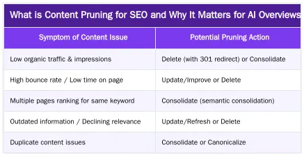 What is Content Pruning for SEO and Why It Matters for AI Overviews? — Content Pruning for AI Overviews: How to Remove and Consolidate Pages