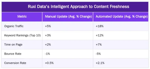 Ruxi Data's Intelligent Approach to Content Freshness — Content Refresh Automation: Keep Rankings Fresh Without Manual Updates