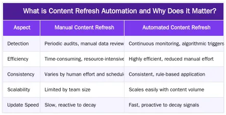 What is Content Refresh Automation and Why Does it Matter? — Content Refresh Automation: Keep Rankings Fresh Without Manual Updates