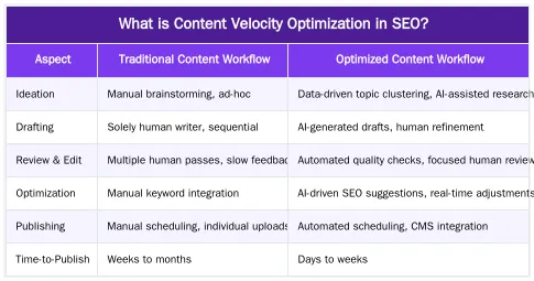 What is Content Velocity Optimization in SEO? — Content Velocity Optimization: How to Scale Quality Content Production