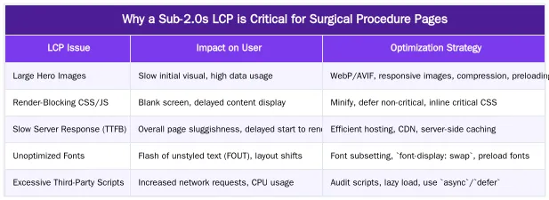 Why a Sub-2.0s LCP is Critical for Surgical Procedure Pages — Core Web Vitals for Surgeons: How to Achieve a Sub-2.0s LCP on Procedure Pages