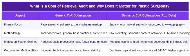 What is a Cost of Retrieval Audit and Why Does it Matter for Plastic Surgeons? — Why Your Plastic Surgery Website Isn't Ranking: A Cost of Retrieval Audit
