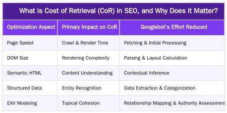 What is Cost of Retrieval (CoR) in SEO, and Why Does it Matter? — Cost of Retrieval (CoR): The Core Technical SEO Metric Your Web Developer is Ignoring
