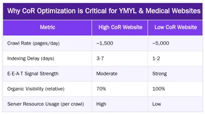 Why CoR Optimization is Critical for YMYL & Medical Websites — Cost of Retrieval (CoR): The Core Technical SEO Metric Your Web Developer is Ignoring