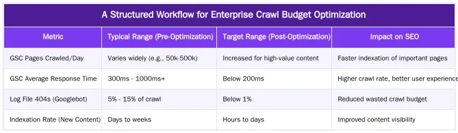 A Structured Workflow for Enterprise Crawl Budget Optimization — Solving Crawl Budget Problems: A Technical SEO Workflow for Enterprise Websites
