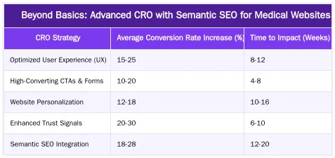 Beyond Basics: Advanced CRO with Semantic SEO for Medical Websites — Converting Consultations: CRO Strategies for Plastic Surgery Websites