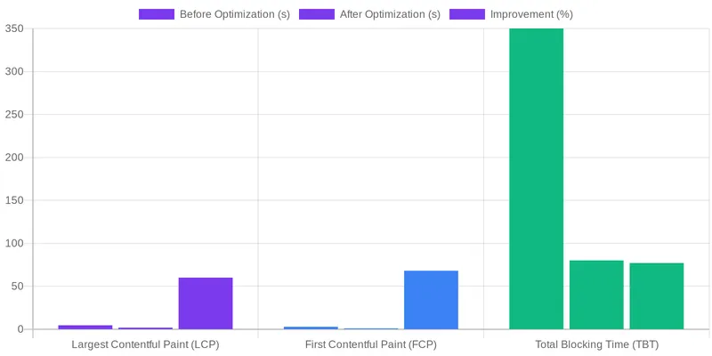 Enhancing E-E-A-T and Reducing Cost of Retrieval for Medical Sites comparison chart — Deferring Non-Critical CSS and JavaScript on Surgical Service Pages