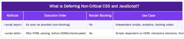 What is Deferring Non-Critical CSS and JavaScript? — Deferring Non-Critical CSS and JavaScript on Surgical Service Pages
