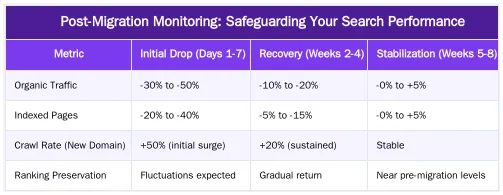 Post-Migration Monitoring: Safeguarding Your Search Performance — Communicating a Domain Change to Google Search Console Correctly
