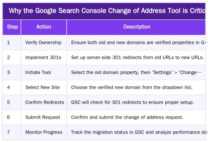 Why the Google Search Console Change of Address Tool is Critical — Communicating a Domain Change to Google Search Console Correctly