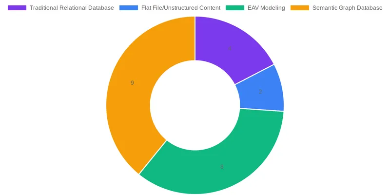 Beyond Keywords: EAV's Role in Building Algorithm-Proof Topical Authority comparison chart — Entity-Attribute-Value (EAV) Modeling for Medical SEO: A Practical Guide