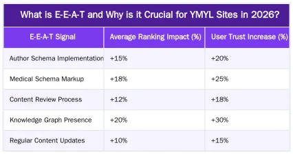 What is E-E-A-T and Why is it Crucial for YMYL Sites in 2026? — Building E-E-A-T Trust for YMYL Sites: An Automated Content Workflow in 2026