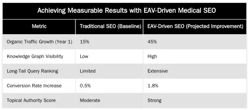 Achieving Measurable Results with EAV-Driven Medical SEO — Entity-Attribute-Value (EAV) SEO: A Data Model for Surgical Procedures