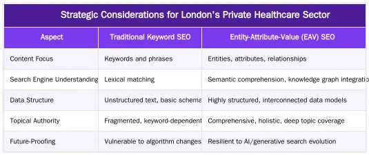Strategic Considerations for London's Private Healthcare Sector — Entity-Attribute-Value (EAV) SEO: A Practical Guide for Medical Practices