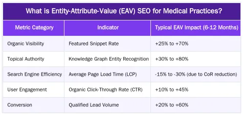 What is Entity-Attribute-Value (EAV) SEO for Medical Practices? — Entity-Attribute-Value (EAV) SEO: A Practical Guide for Medical Practices