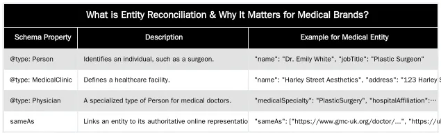 What is Entity Reconciliation & Why It Matters for Medical Brands? — Entity Reconciliation for Medical Brands: A Guide for Surgeons & Clinics