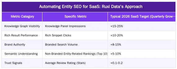 Automating Entity SEO for SaaS: Ruxi Data's Approach — Entity SEO in 2026: How to Build a Knowledge Graph for Your SaaS Brand