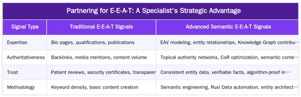 Partnering for E-E-A-T: A Specialist's Strategic Advantage — Establishing E-E-A-T: Foundational Content and Signals for Surgeons