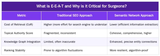 What is E-E-A-T and Why is it Critical for Surgeons? — Establishing E-E-A-T: Foundational Content and Signals for Surgeons
