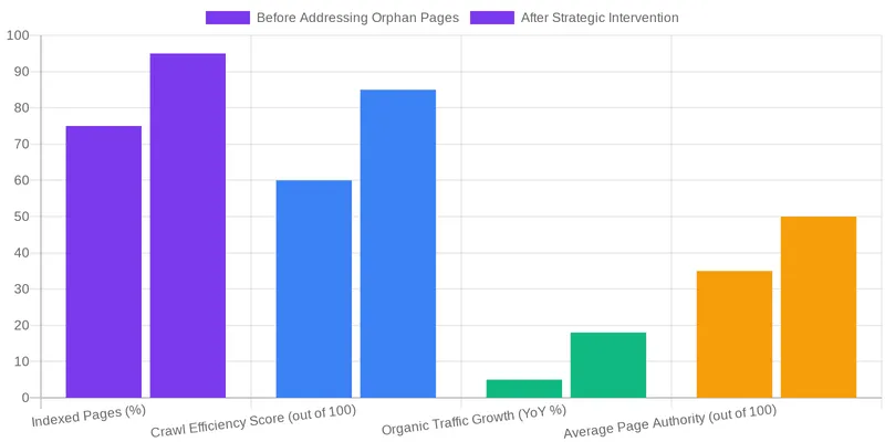 Strategic Solutions for Fixing Orphan Pages Effectively comparison chart — Outrank So Competitors: A Data-Driven Workflow 