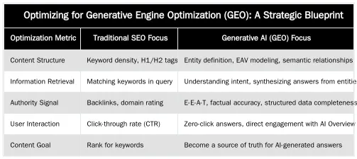Optimizing for Generative Engine Optimization (GEO): A Strategic Blueprint — The Future of Medical Search in 2026: AI Overviews & Semantic Understanding