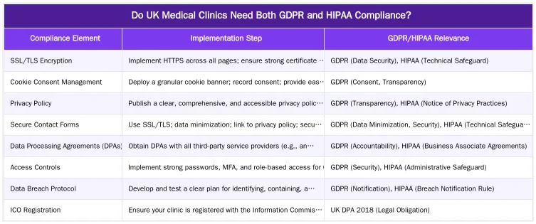 Do UK Medical Clinics Need Both GDPR and HIPAA Compliance? — GDPR & HIPAA Compliance: A Web Development Checklist for UK Medical Clinics