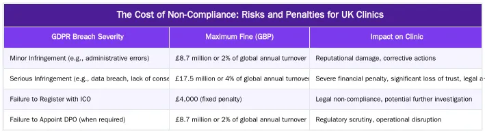The Cost of Non-Compliance: Risks and Penalties for UK Clinics — GDPR & HIPAA Compliance: A Web Development Checklist for UK Medical Clinics