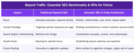 Beyond Traffic: Essential SEO Benchmarks & KPIs for Clinics — SEO Benchmarks: What is a Good Organic Growth Rate for a Clinic?