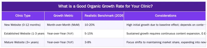 What is a Good Organic Growth Rate for Your Clinic? — SEO Benchmarks: What is a Good Organic Growth Rate for a Clinic?