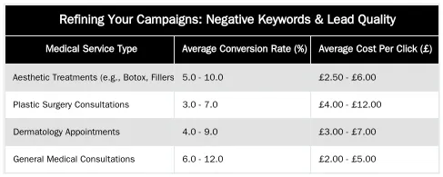 Refining Your Campaigns: Negative Keywords & Lead Quality — Why Your Google Ads Get Clicks But No Patients: A Conversion Audit
