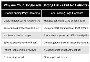 Why Are Your Google Ads Getting Clicks But No Patients? — Why Your Google Ads Get Clicks But No Patients: A Conversion Audit