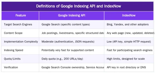 Definitions of Google Indexing API and IndexNow — Google Indexing API vs IndexNow: A 2026 Data-Driven Performance Analysis